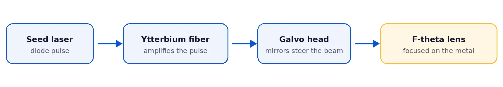 Diagram of how a fiber laser works: seed laser diode, ytterbium fiber amplifier, galvo scanning head and F-theta lens